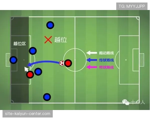 越位判定以传球瞬间为准：须在对方半场领先倒数第二人
